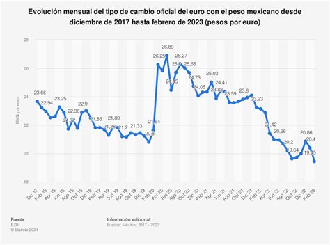 euro a peso mexicano historico